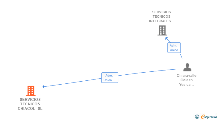 Vinculaciones societarias de SERVICIOS TECNICOS CHIACOL SL