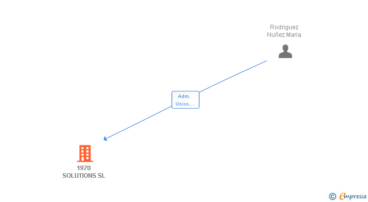 Vinculaciones societarias de 1970 SOLUTIONS SL