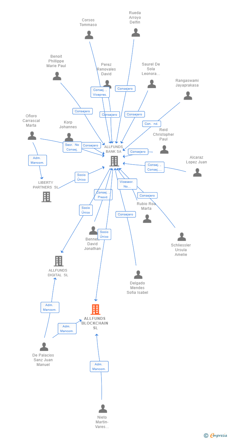 Vinculaciones societarias de ALLFUNDS BLOCKCHAIN SL