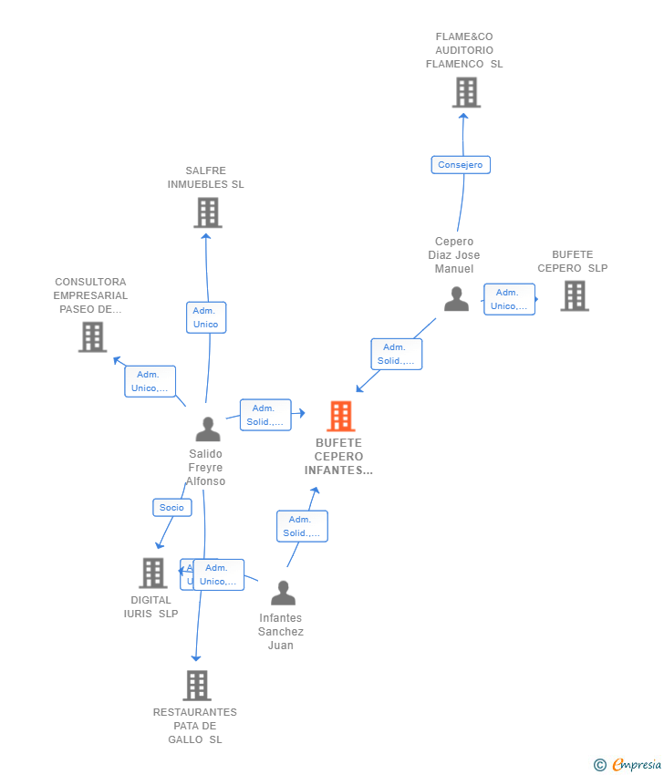 Vinculaciones societarias de BUFETE CEPERO INFANTES Y SALIDO SLP