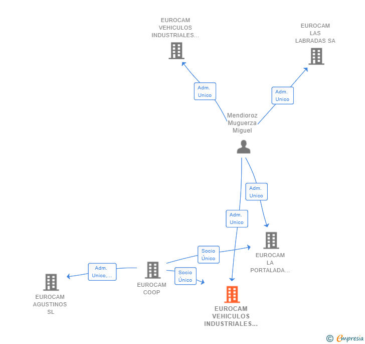 Vinculaciones societarias de EUROCAM VEHICULOS INDUSTRIALES BURGOS SL