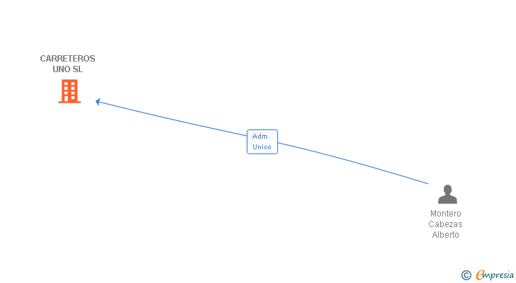 Vinculaciones societarias de CARRETEROS UNO SL