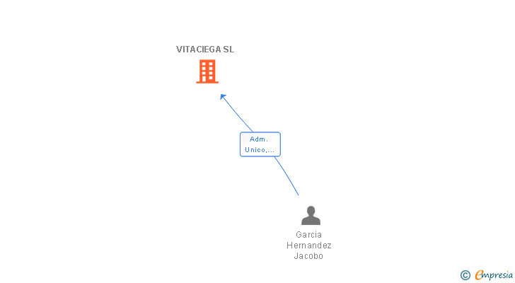 Vinculaciones societarias de VITACIEGA SL