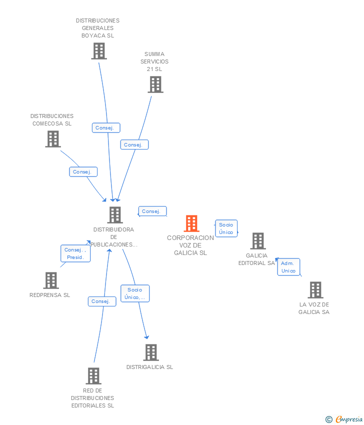 Vinculaciones societarias de CORPORACION VOZ DE GALICIA SL