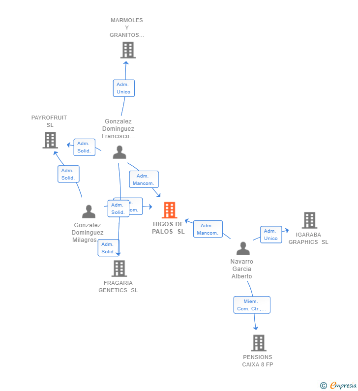 Vinculaciones societarias de HIGOS DE PALOS SL