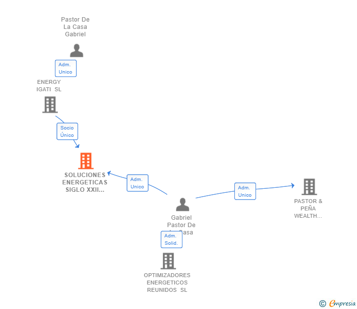 Vinculaciones societarias de SOLUCIONES ENERGETICAS SIGLO XXII SL
