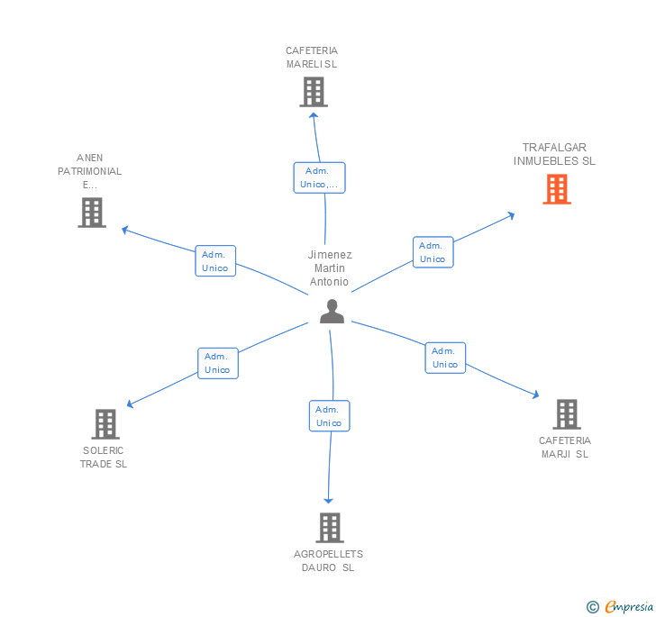 Vinculaciones societarias de TRAFALGAR INMUEBLES SL