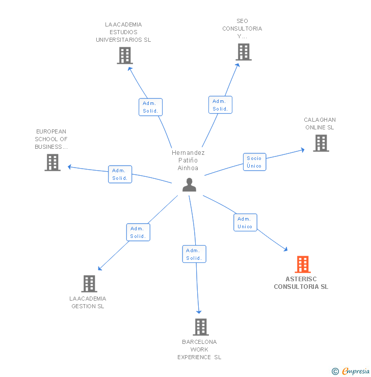 Vinculaciones societarias de ASTERISC CONSULTORIA SL