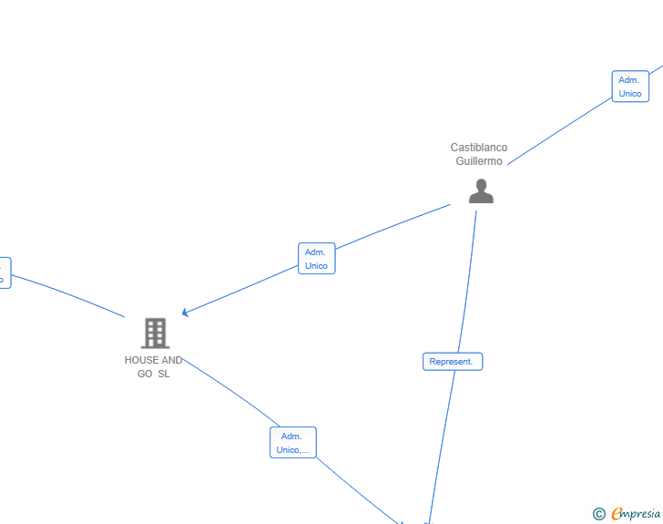 Vinculaciones societarias de LOOP INVERSIONES SL