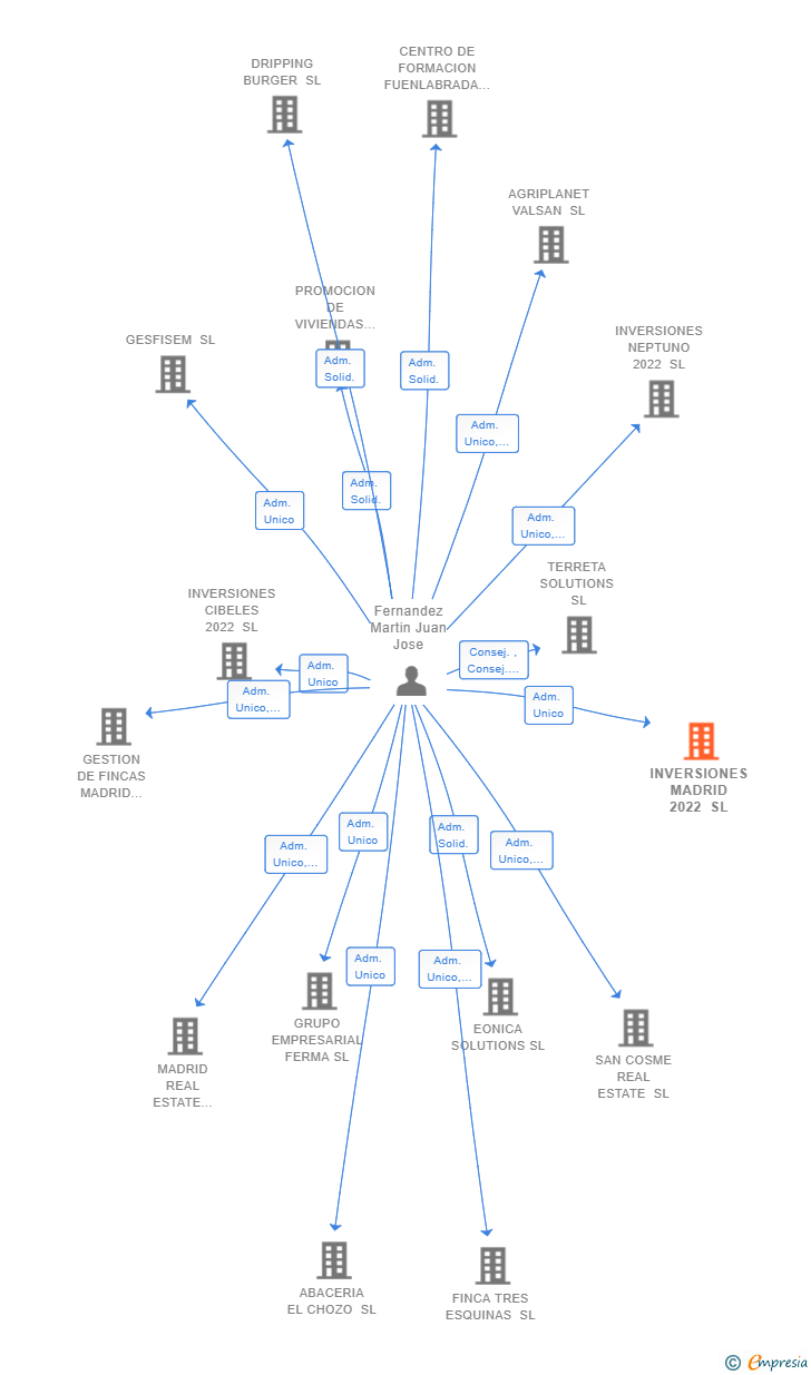 Vinculaciones societarias de INVERSIONES MADRID 2022 SL