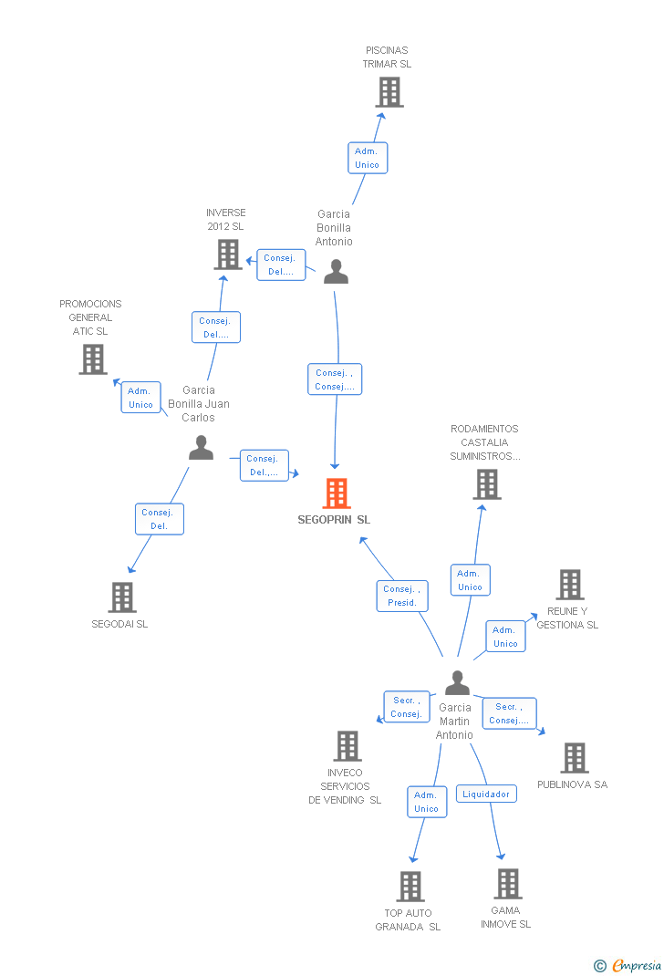 Vinculaciones societarias de SEGOPRIN SL