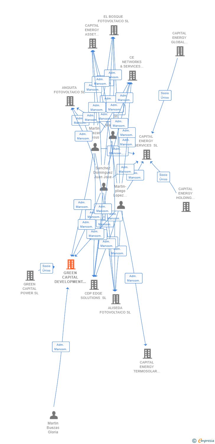 Vinculaciones societarias de GREEN CAPITAL DEVELOPMENT 57 SL