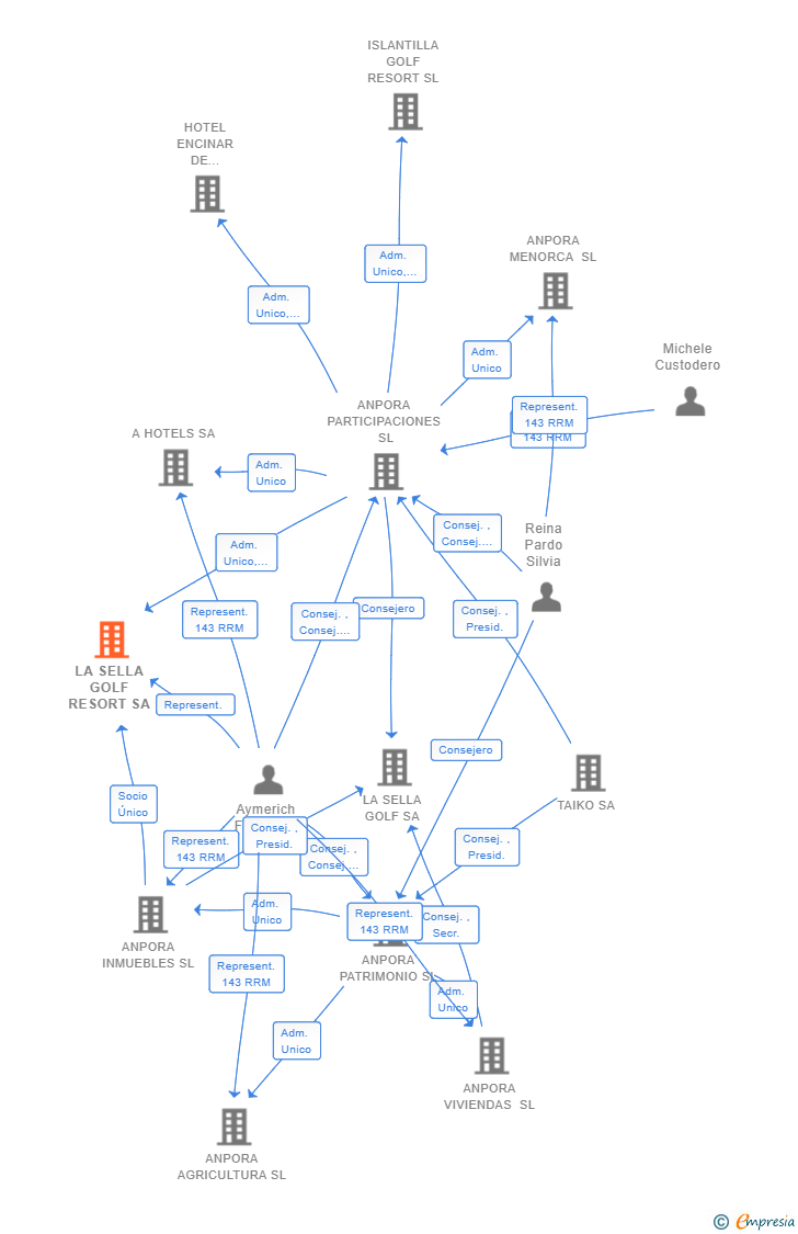 Vinculaciones societarias de LA SELLA GOLF RESORT SA