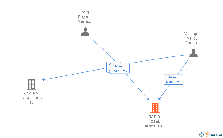 Vinculaciones societarias de RAPID TOTAL TRANSPORT SERVICE SL