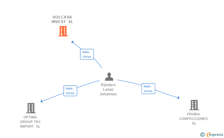 Vinculaciones societarias de HOLCASA INVEST SL