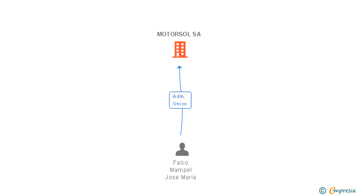 Vinculaciones societarias de QUADIS MOTORSOL SA