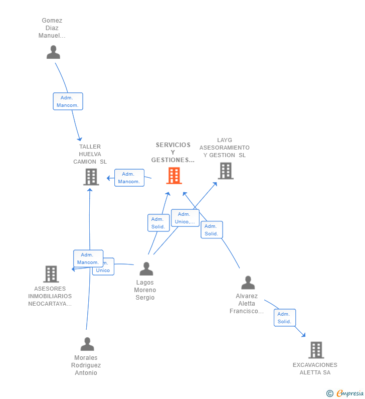 Vinculaciones societarias de SERVICIOS Y GESTIONES ATLANTICALMO SL