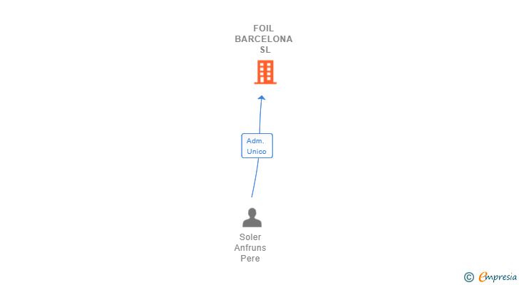 Vinculaciones societarias de FOIL BARCELONA SL