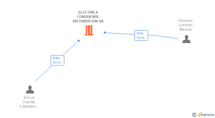 Vinculaciones societarias de ELECTRICA CONQUENSE DISTRIBUCION SA