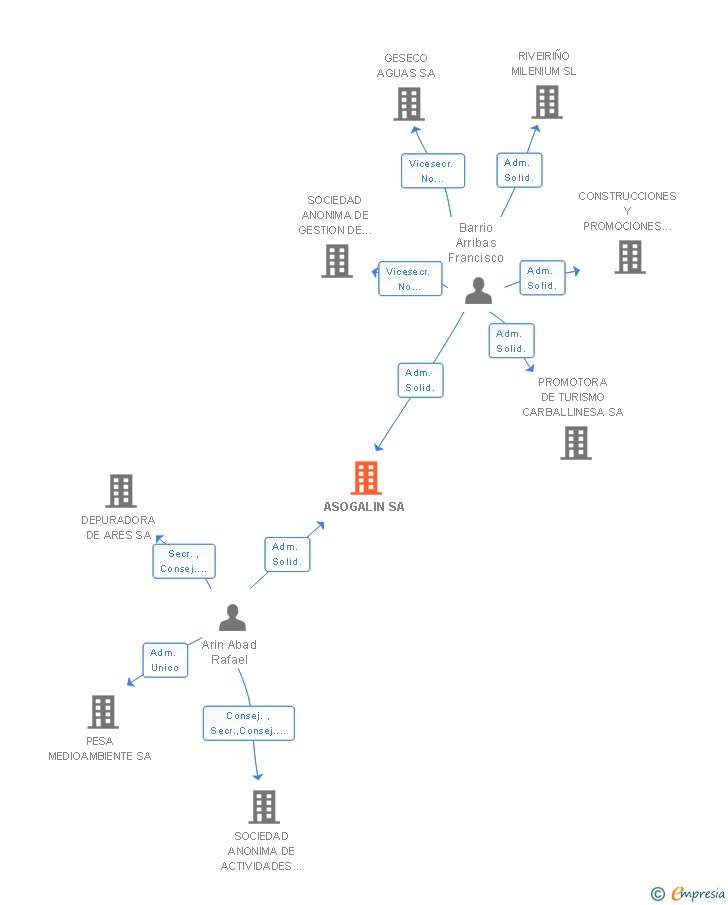 Vinculaciones societarias de ASOGALIN SA