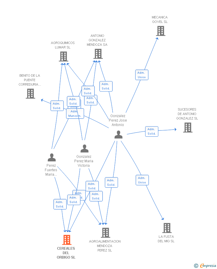 Vinculaciones societarias de CEREALES DEL ORBIGO SL