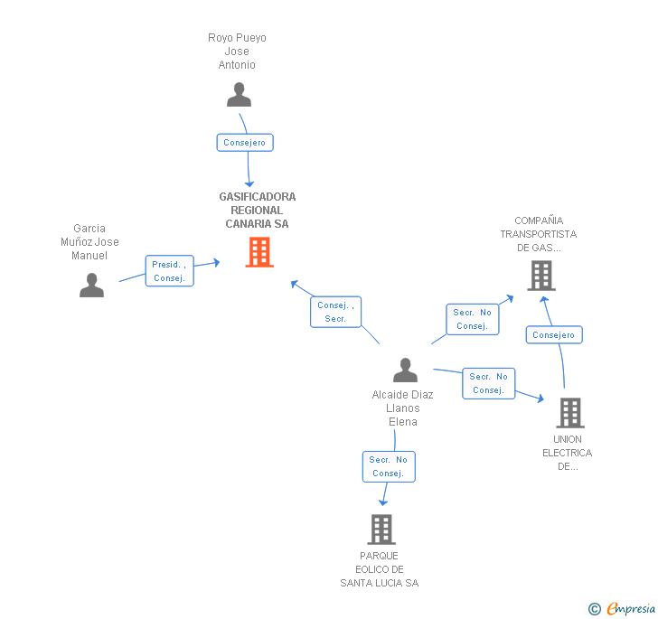 Vinculaciones societarias de GASIFICADORA REGIONAL CANARIA SA