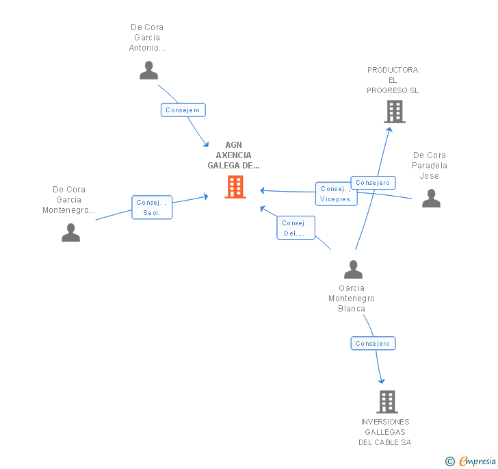 Vinculaciones societarias de AGN AXENCIA GALEGA DE NOTICIAS SA