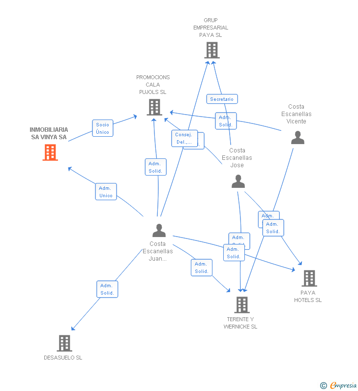 Vinculaciones societarias de INMOBILIARIA SA VINYA SA