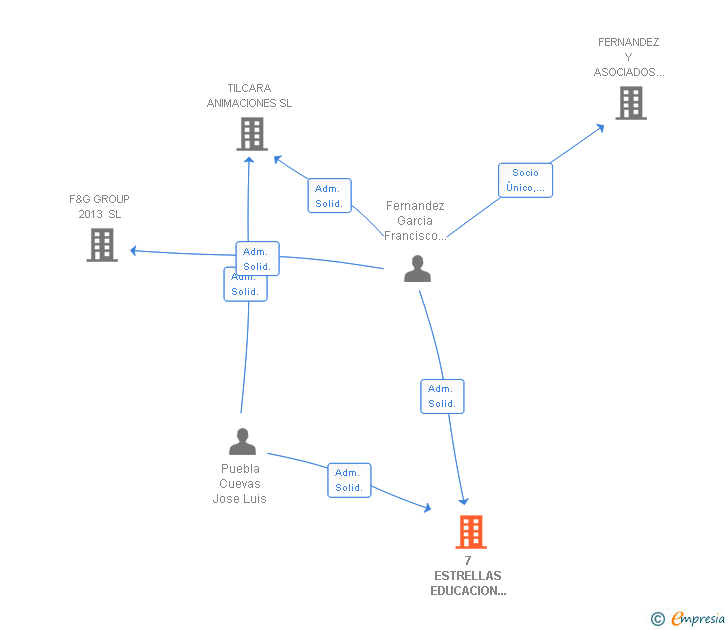 Vinculaciones societarias de 7 ESTRELLAS EDUCACION Y OCIO SL