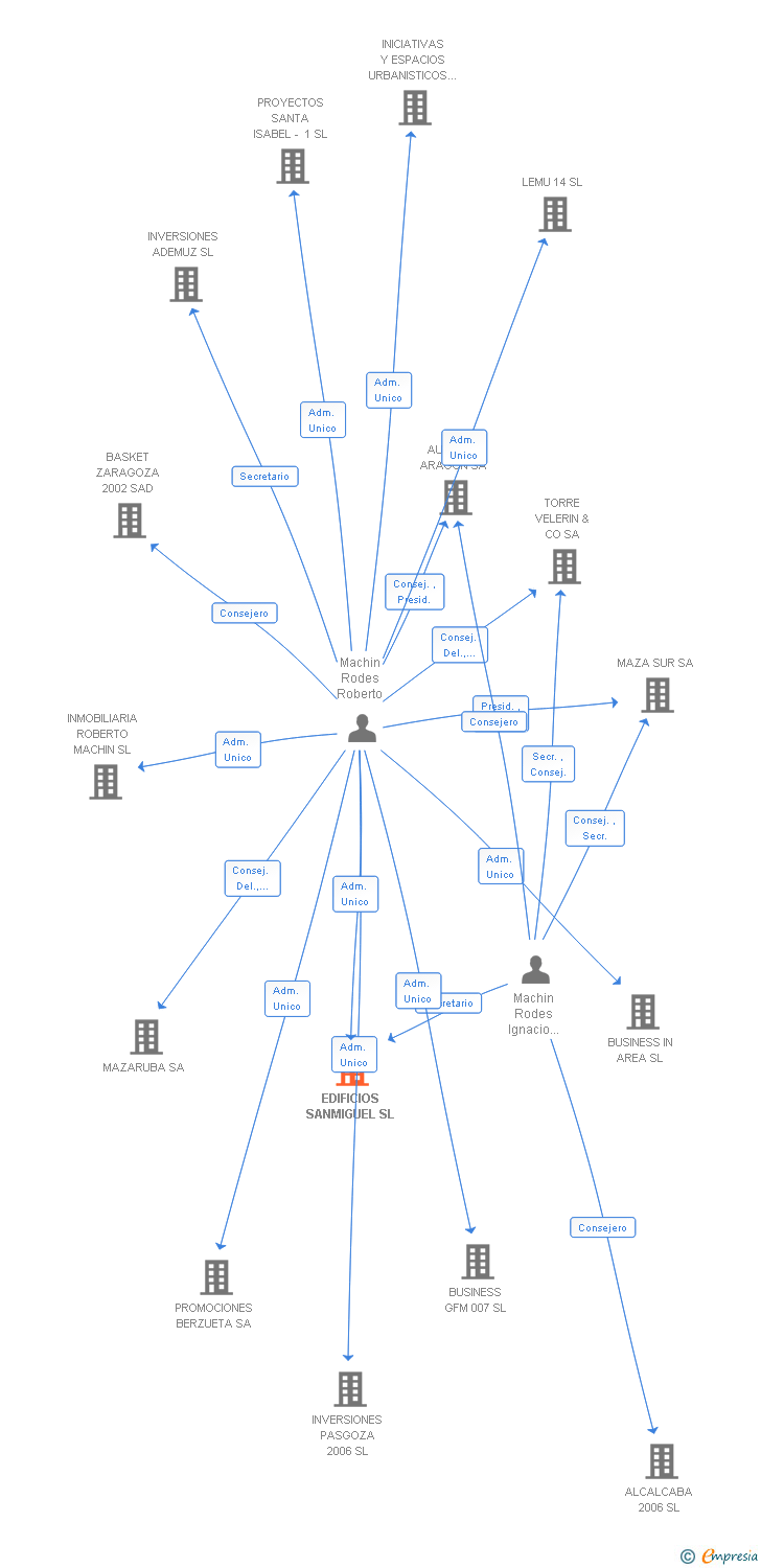 Vinculaciones societarias de EDIFICIOS SANMIGUEL SL