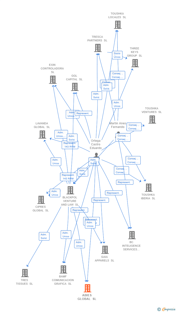 Vinculaciones societarias de ABIES GLOBAL SL (EXTINGUIDA)