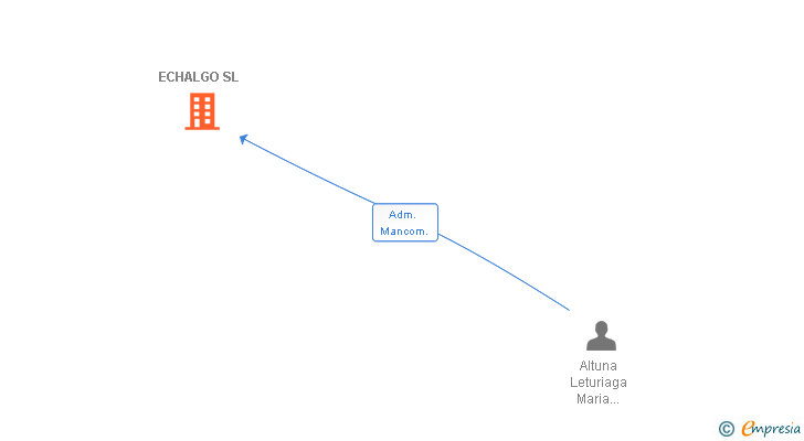Vinculaciones societarias de ECHALGO SL (EXTINGUIDA)