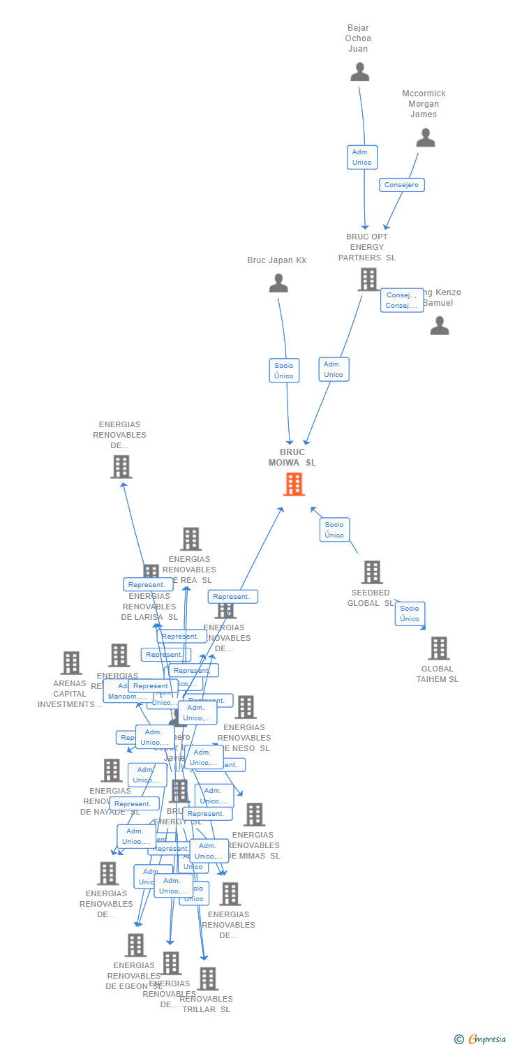 Vinculaciones societarias de BRUC MOIWA SL