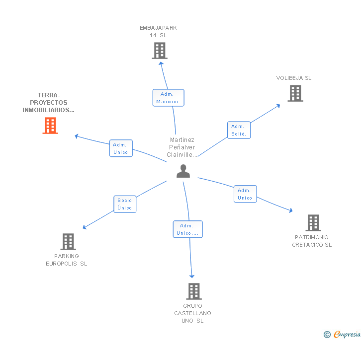 Vinculaciones societarias de TERRA-PROYECTOS INMOBILIARIOS SL