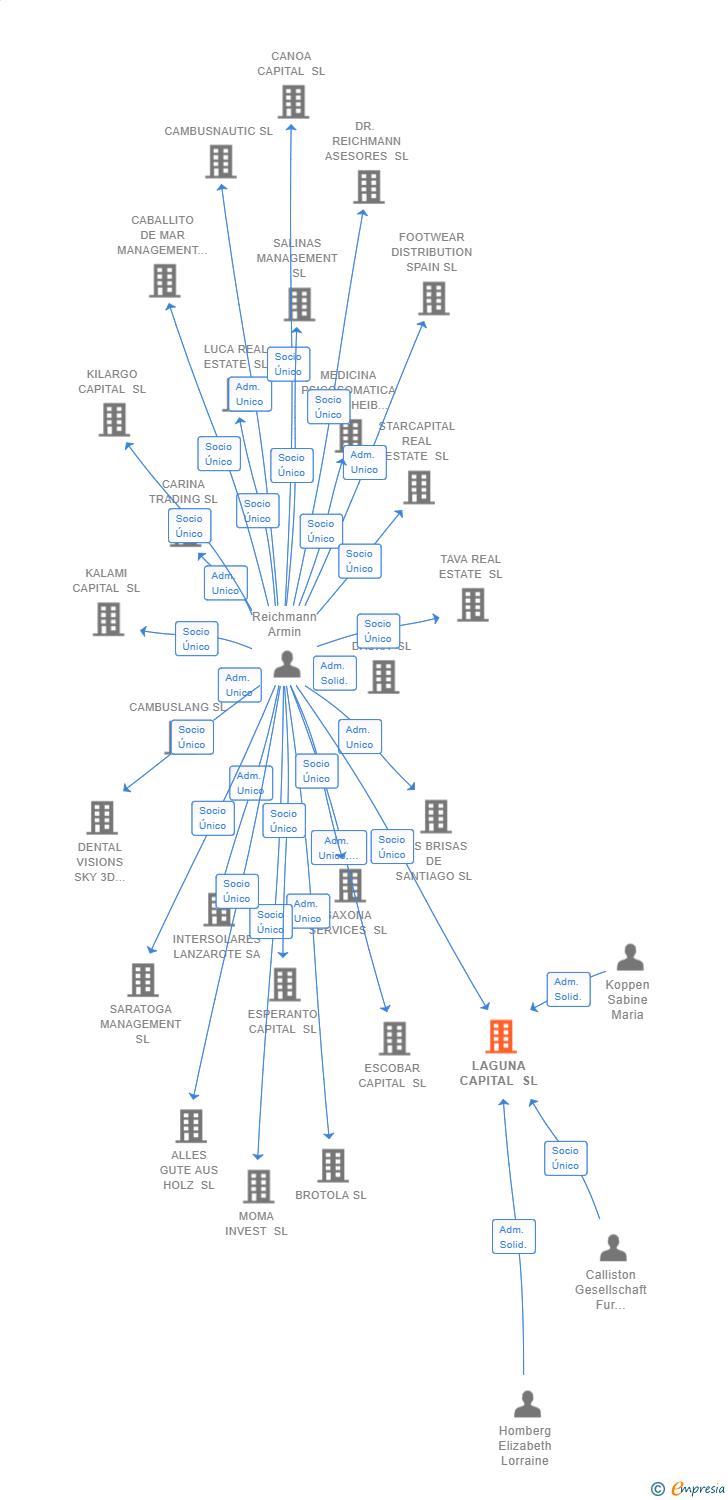 Vinculaciones societarias de LAGUNA CAPITAL SL
