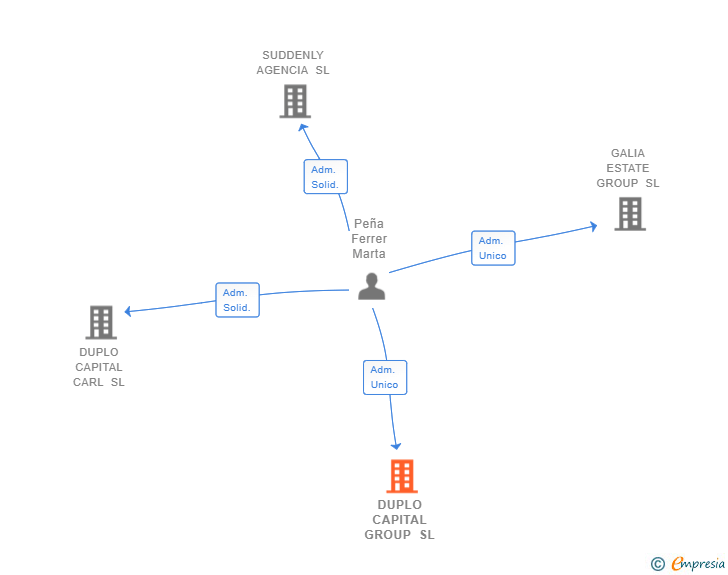 Vinculaciones societarias de DUPLO CAPITAL GROUP SL