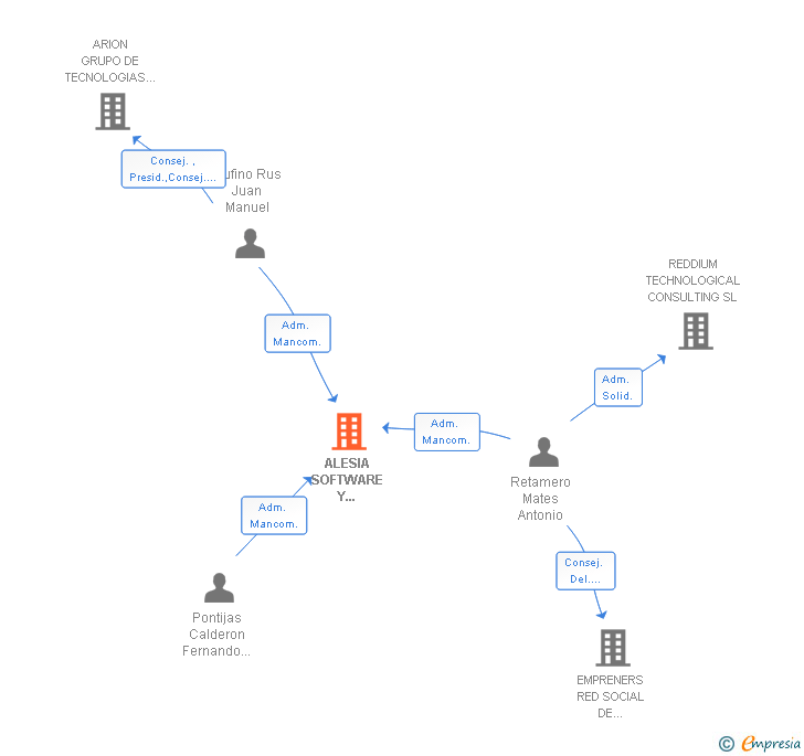 Vinculaciones societarias de ALESIA SOFTWARE Y SERVICIOS SL