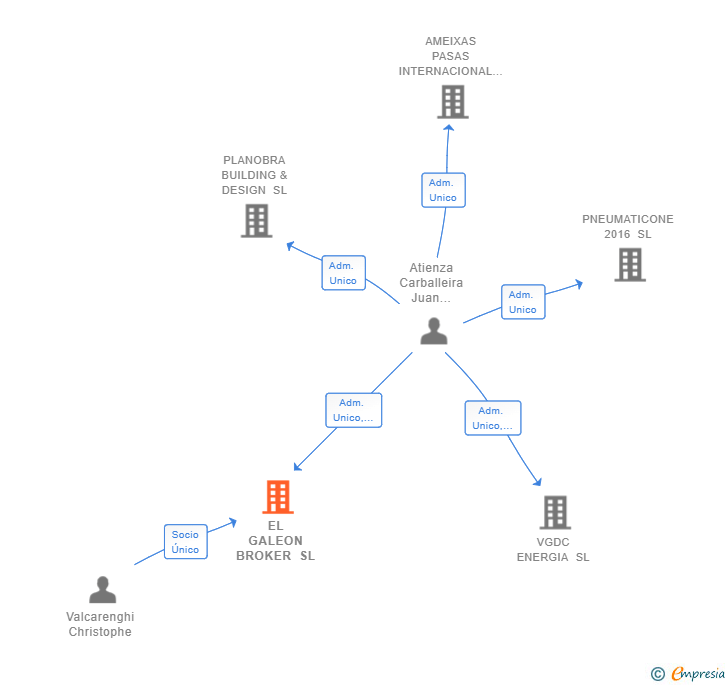 Vinculaciones societarias de EL GALEON BROKER SL