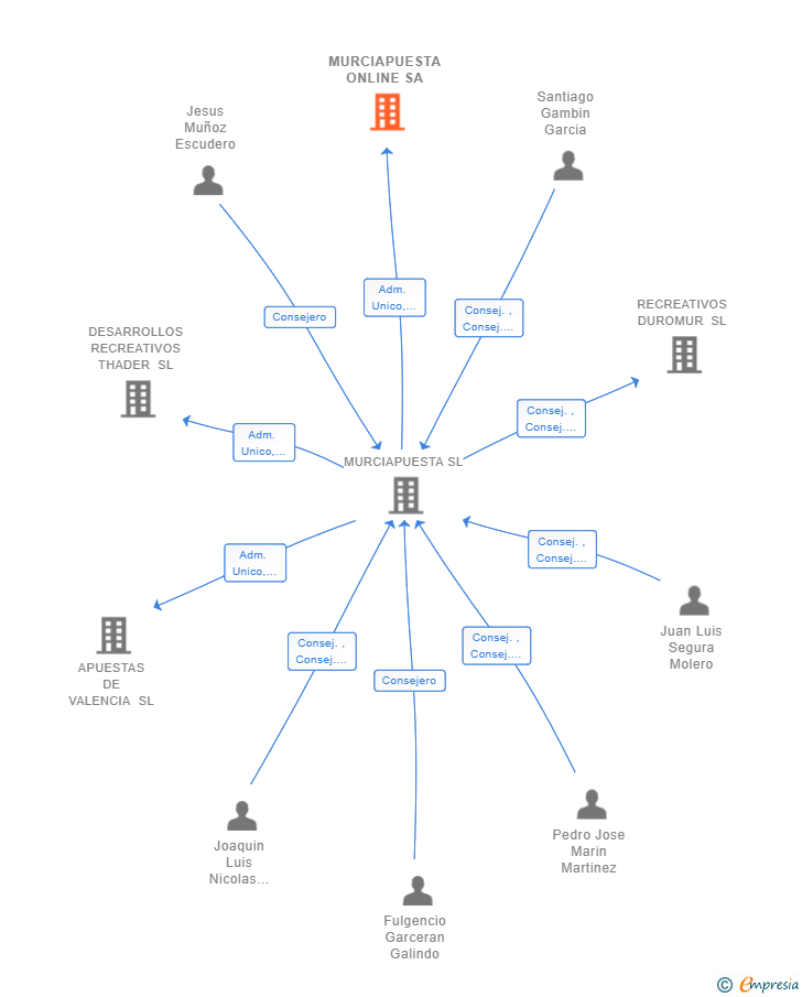 Vinculaciones societarias de MURCIAPUESTA ONLINE SA