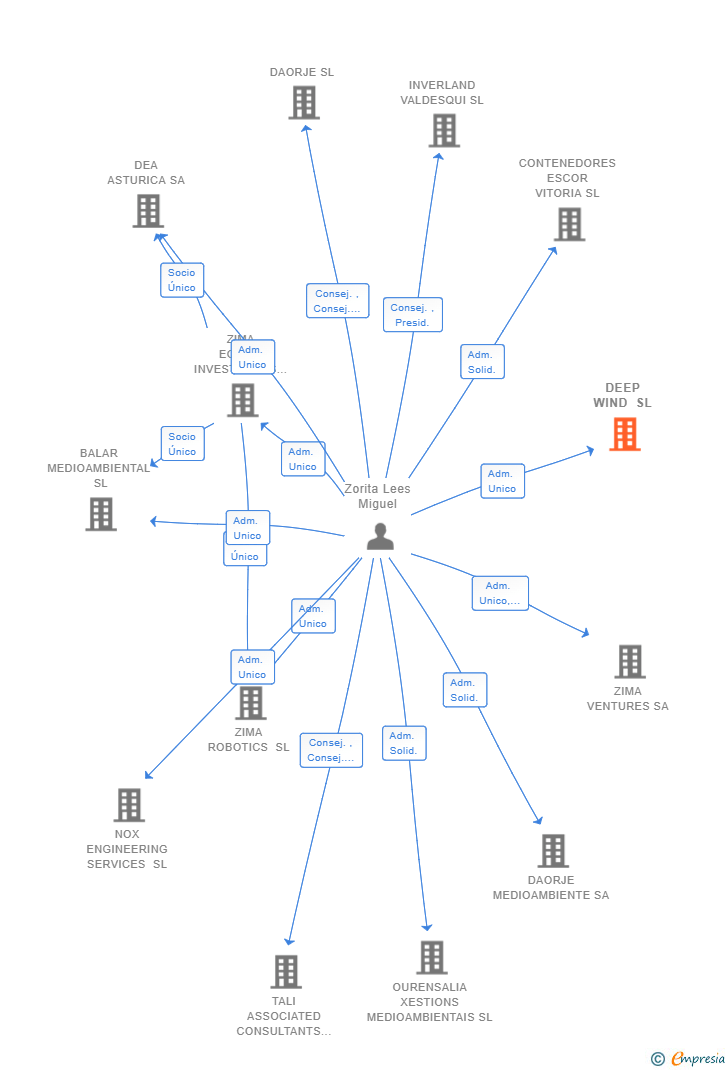 Vinculaciones societarias de DEEP WIND SL