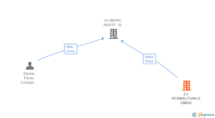 Vinculaciones societarias de EJ VERWALTUNGS GMBH