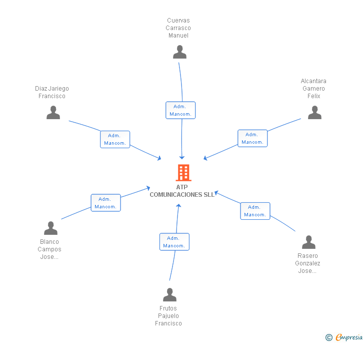Vinculaciones societarias de ATP COMUNICACIONES SLL