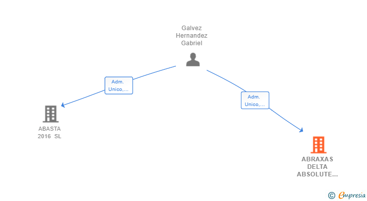 Vinculaciones societarias de ABRAXAS DELTA ABSOLUTE SOLUTIONS SL