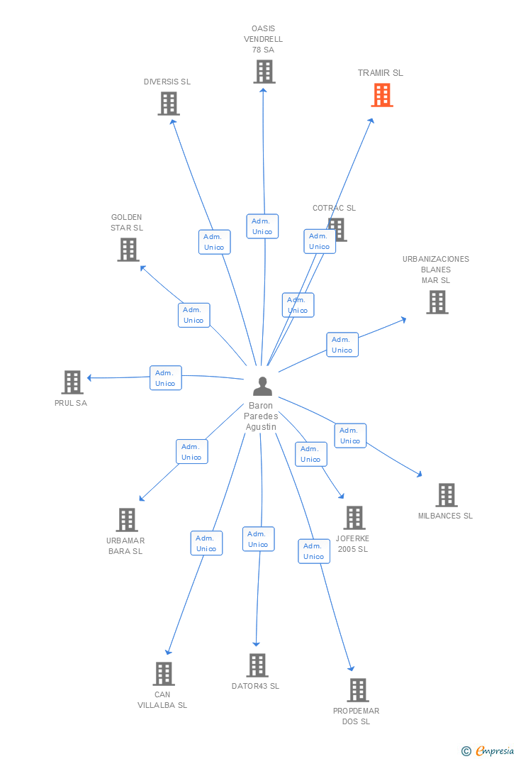 Vinculaciones societarias de TRAMIR SL