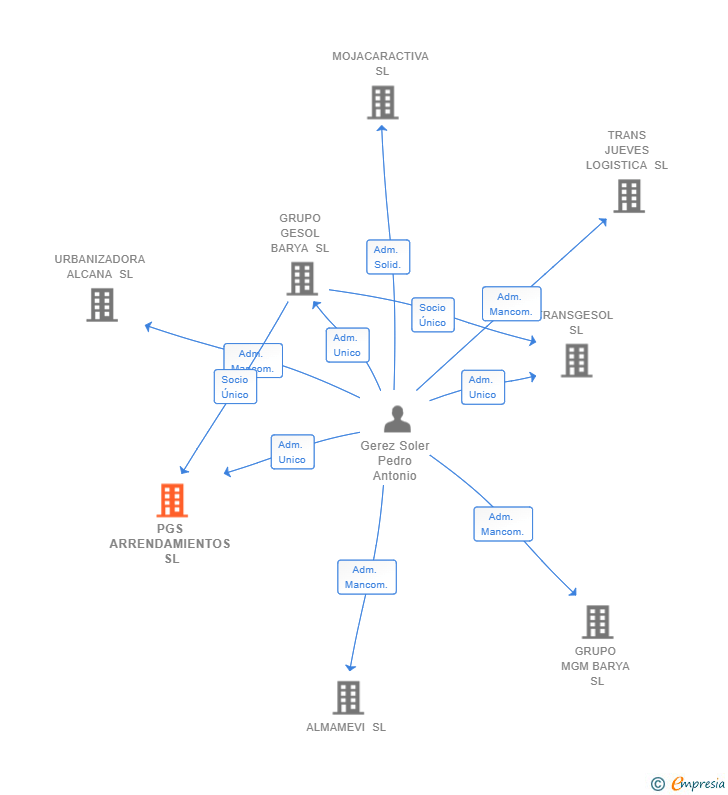 Vinculaciones societarias de PGS ARRENDAMIENTOS SL