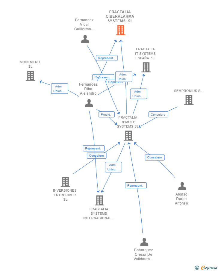 Vinculaciones societarias de FRACTALIA CIBERALARMA SYSTEMS SL