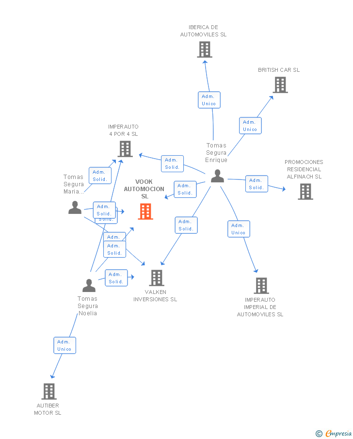 Vinculaciones societarias de VOOK AUTOMOCION SL