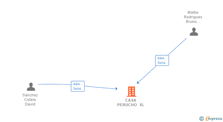 Vinculaciones societarias de CASA PERUCHO SL