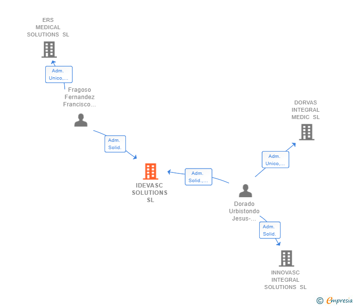 Vinculaciones societarias de IDEVASC SOLUTIONS SL