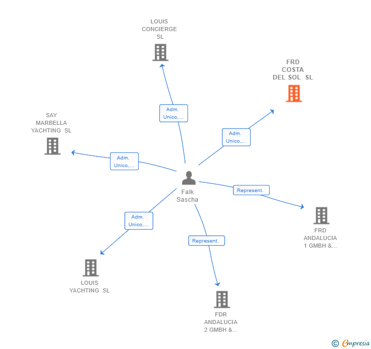 Vinculaciones societarias de FRD COSTA DEL SOL SL
